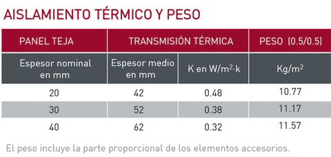 Característica de aislamiento térmico del panel sándwich teja