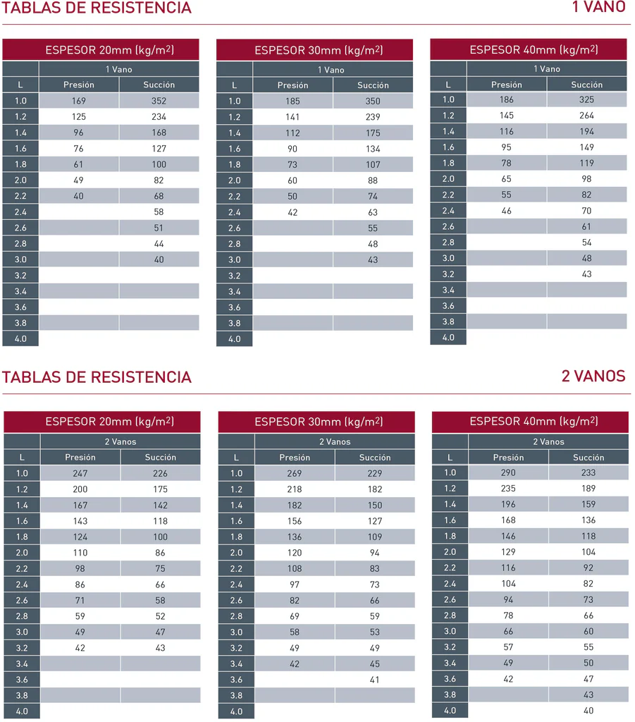 Tablas de resistencia del panel teja